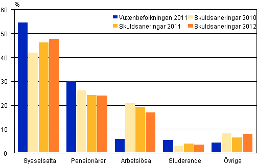 Personer som anskt om skuldsanering 2010–2012 efter huvudsaklig verksamhet jmfrt med hela vuxenbefolkninfen