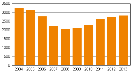 Yksityishenkiliden velkajrjestelyhakemukset tammi–syyskuussa 2004–2013