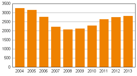 Privatpersoners ansökningar om skuldsanering under januari–september 2004–2013
