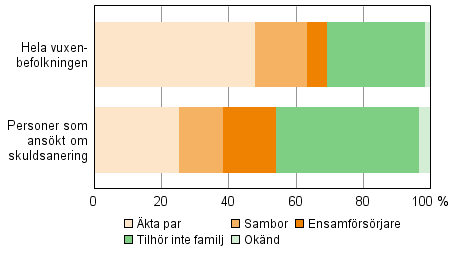 Personer som ansökt om skuldsanering 2013 efter familjetyp jämfört med hela vuxenbefolkningen 2012