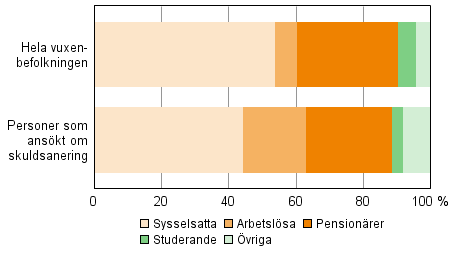 Personer som ansökt om skuldsanering 2013 efter huvudsaklig verksamhet jämfört med hela vuxenbefolkningen 2012