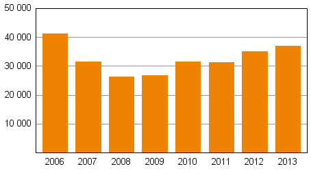 Medianskulden i fastställda betalningsprogram 2006–2013, 1 000 euro