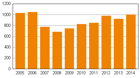 Privatpersoners ansökningar om skuldsanering under januari–mars 2005–2014