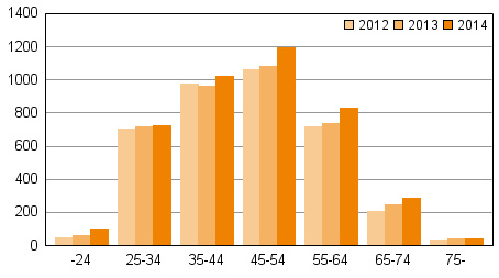 Velkajärjestelyä hakeneet ikäryhmittäin 2012–2014