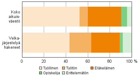 Velkajärjestelyä hakeneet 2014 pääasiallisen toiminnan mukaan verrattuna koko aikuisväestöön 2013