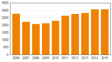 Yksityishenkiliden velkajrjestelyhakemukset tammi–syyskuussa 2006–2015