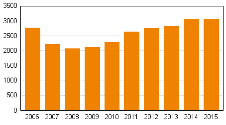 Yksityishenkilöiden velkajärjestelyhakemukset tammi–syyskuussa 2006–2015