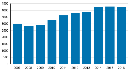 Yksityishenkilöiden velkajärjestelyhakemukset tammi–joulukuussa 2007–2016