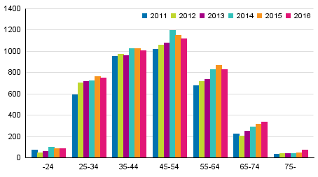 Velkajärjestelyä hakeneet ikäryhmittäin 2011–2016