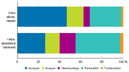 Velkajärjestelyä hakeneet 2016 perhetyypeittäin verrattuna koko aikuisväestöön 2015