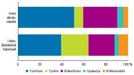Velkajärjestelyä hakeneet 2016 pääasiallisen toiminnan mukaan verrattuna koko aikuisväestöön 2015