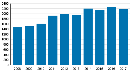 Yksityishenkilöiden velkajärjestelyhakemukset tammi–kesäkuussa 2008–2017