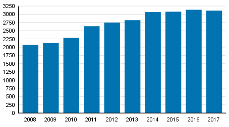 Yksityishenkilöiden velkajärjestelyhakemukset tammi–syyskuussa 2008–2017