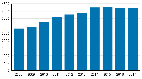 Yksityishenkilöiden velkajärjestelyhakemukset tammi–joulukuussa 2008–2017