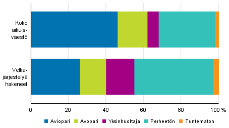 Velkajärjestelyä hakeneet 2017 perhetyypeittäin verrattuna koko aikuisväestöön 2016