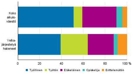 Velkajärjestelyä hakeneet 2017 pääasiallisen toiminnan mukaan verrattuna koko aikuisväestöön 2016