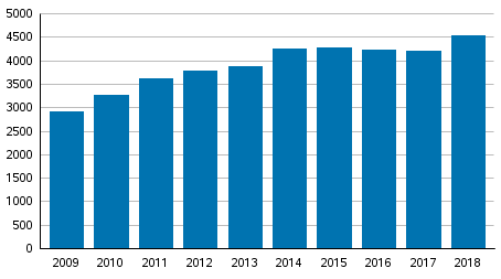 Yksityishenkilöiden velkajärjestelyhakemukset tammi–joulukuussa 2009–2018