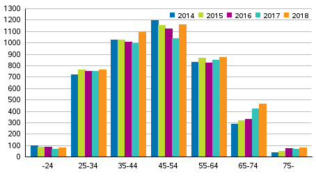 Velkajärjestelyä hakeneet ikäryhmittäin 2014–2018