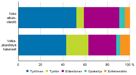 Velkajärjestelyä hakeneet 2018 pääasiallisen toiminnan mukaan verrattuna koko aikuisväestöön 2017