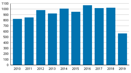 Yksityishenkilöiden velkajärjestelyhakemukset tammi–maaliskuussa 2010–2019 (kuvio korjattu 25.9.2019)