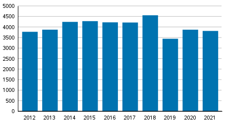 Yksityishenkilöiden velkajärjestelyhakemukset tammi–joulukuussa 2012–2021