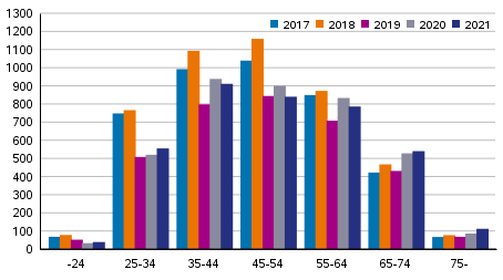Velkajärjestelyä hakeneet ikäryhmittäin 2017–2021