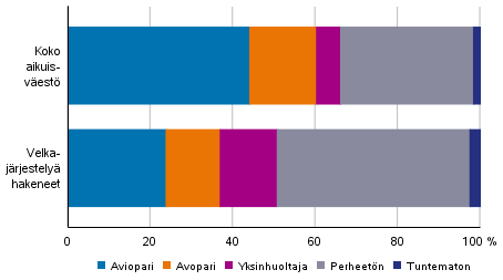Velkajärjestelyä hakeneet 2021 perhetyypeittäin verrattuna koko aikuisväestöön 2020
