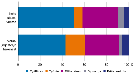 Velkajärjestelyä hakeneet 2021 pääasiallisen toiminnan mukaan verrattuna koko aikuisväestöön 2020
