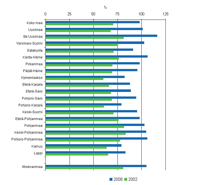 Kuvio 2: Velkaantumisasteet maakunnittain 2002 ja 2007, kaikki asuntokunnat