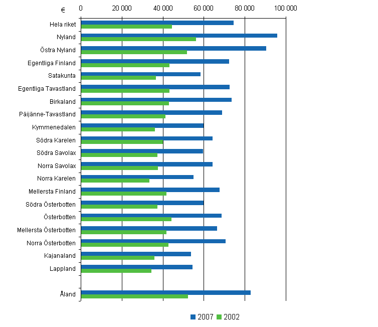 Bostadsskulder per bostadshushll med bostadsskuld efter landskap 2002 och 2007