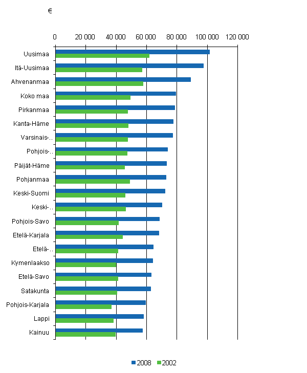 Kuvio 2. Asuntovelat asuntovelallista asuntokuntaa kohti 2002 ja 2008, vuoden 2008 hinnoin