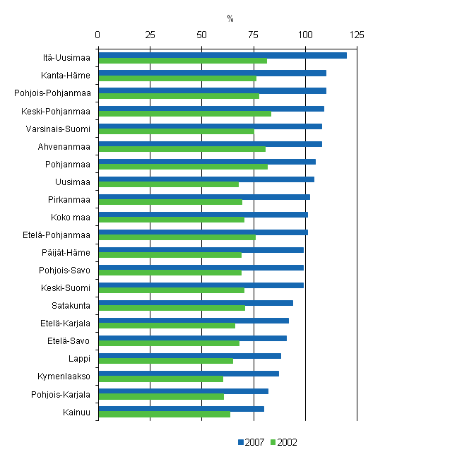 Kuvio 3. Velkaantumisasteet maakunnittain 2002 ja 2007