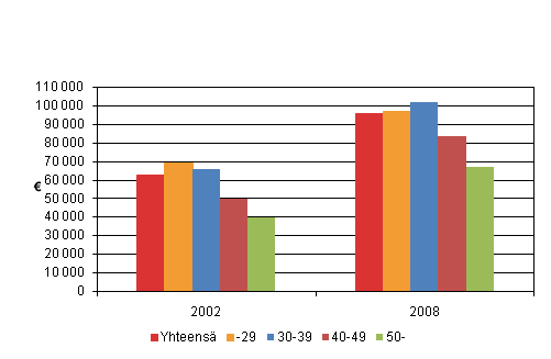 Kuvio 4. Ensiasunnon velat velallista asuntokuntaa kohti ikäluokittain 2002 ja 2008, vuoden 2008 hinnoin
