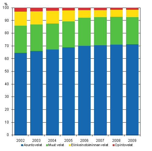 Kuvio 1. Asuntokuntien velat velkalajeittain 2002-2009