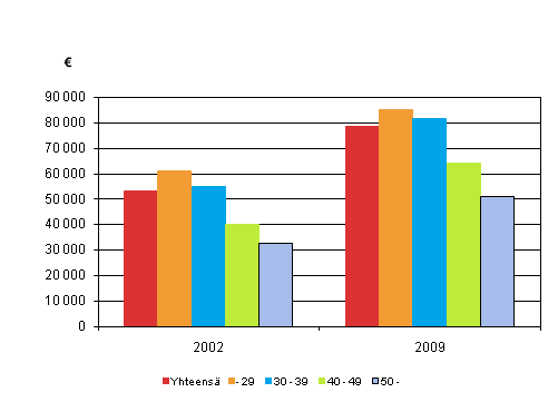 Kuvio 7. Ensiasunnon velat keskimrin 2002 ja 2009, vuoden 2009 hinnoin