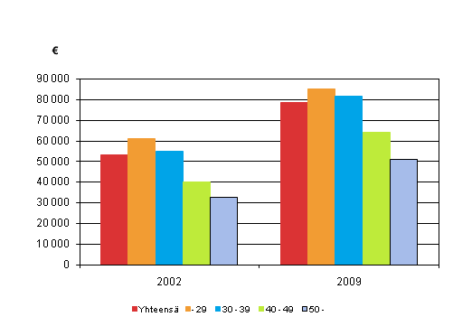 Kuvio 7. Ensiasunnon velat keskimäärin 2002 ja 2009, vuoden 2009 hinnoin