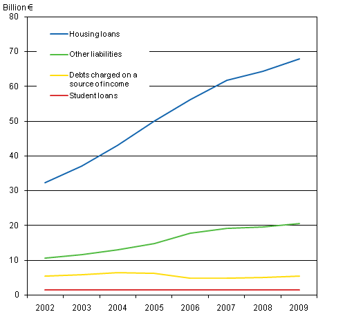 Household-dwelling units ‘debts by type of debt 2002-2009, at 2009 prices