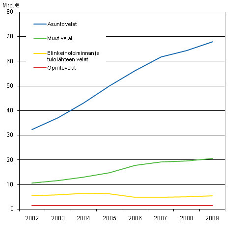 Asuntokuntien velat velkalajeittain 2002-2009, vuoden 2009 hinnoin