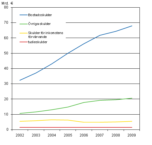 Bostadshushållens skulder efter skuldslag 2002–2009, i 2009 års priser