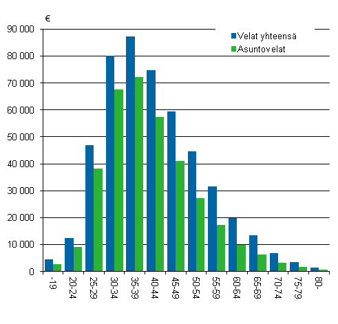 Kuvio 4. Asuntovelat ja velat yhteens asuntokuntaa kohti ikluokittain 2010