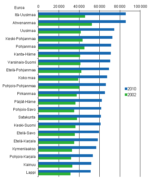 Kuvio 5. Velat velallista asuntokuntaa kohti 2002 ja 2010, vuoden 2010 hinnoin