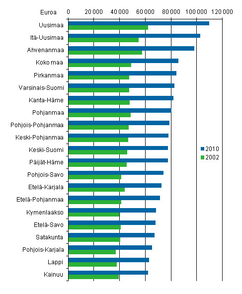 Kuvio 6. Asuntovelat asuntovelallista asuntokuntaa kohti 2002 ja 2010, vuoden 2010 hinnoin