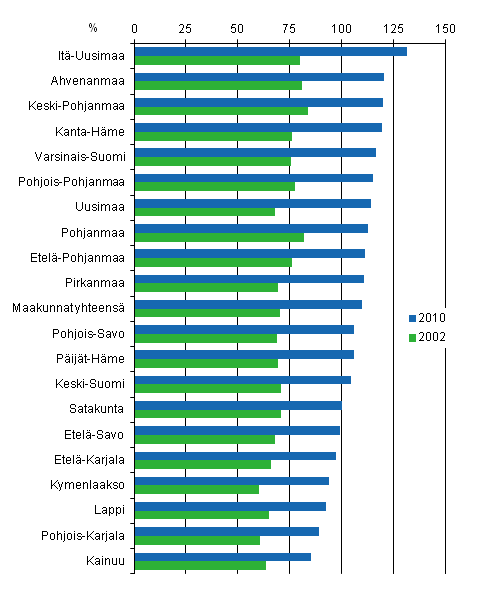 Kuvio 7. Velkaantumisasteet maakunnittain 2010 ja 2002