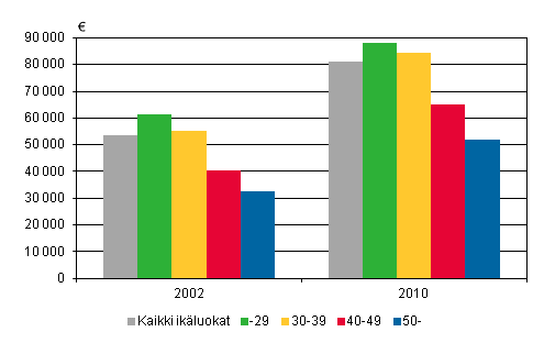 Kuvio 8. Ensiasunnon velat keskimäärin 2002 ja 2010, vuoden 2010 hinnoin