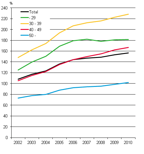 Rates of indebtedness of indebted household-dwelling units by age group 2002-2010, %