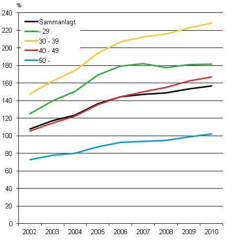 Skuldsatta bostadshushållens skuldsättningsgrad efter åldersgrupp 2002–2010, %