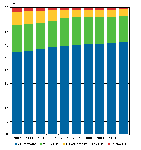 Kuvio 2. Asuntokuntien velat velkalajeittain 2002–2011, %