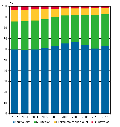 Kuvio 9. Asuntokuntien korot velkalajeittain 2002-2011, %