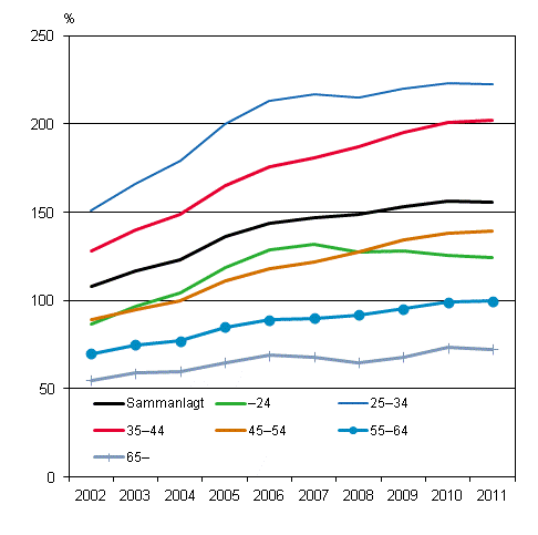 Skuldsättningsgrad för skuldsatta bostadshushåll efter åldersgrupp 2002–2011, %