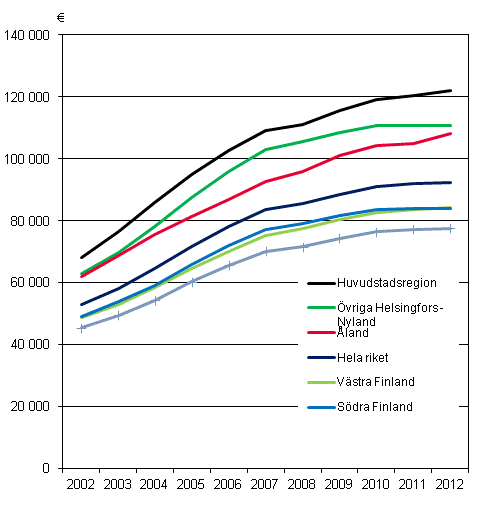 Genomsnittliga bostadsskulder hos bostadshushåll med bostadsskulder efter storområde 2002–2012, i 2012 års priser